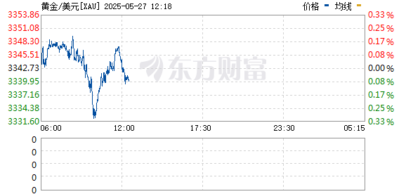 十大配资平台 现货黄金日内跌幅达1.00% 报3326.21美元/盎司