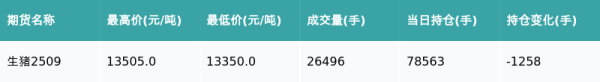 线上配资开户 生猪主力合约收跌0.19%