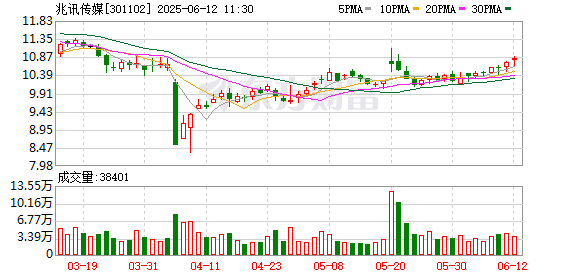 配资平台炒股 兆讯传媒：关于2024年度权益分派实施后调整回购股份价格上限的公告