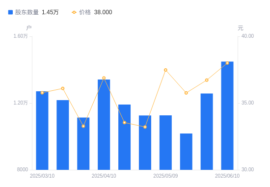 配资指数网站 北方长龙A股股东户数增加2399户增幅23.57%, 流通A股户均持股1892.49股降幅19.08%, 户均持股市值6.95万元降幅16.90%
