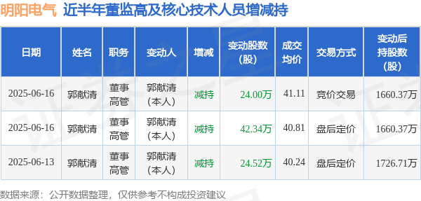 杠杆交易 明阳电气: 6月13日至6月16日高管郭献清减持股份合计90.86万股